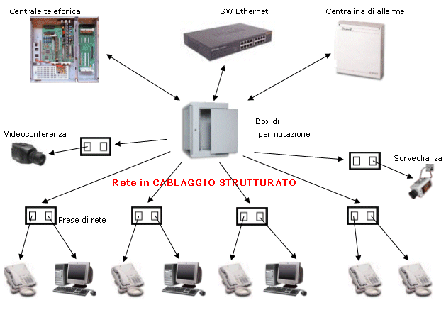 cablaggio strutturato